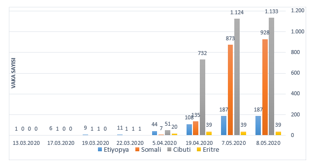 Grafik 2. Afrika Boynuzu’nda Koronavirüs Vakaları Artış Trendi