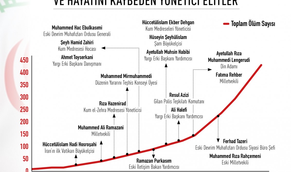 İran’da Koronavirüs Kirizi ve Hayatını Kaybeden Yönetici Elitler