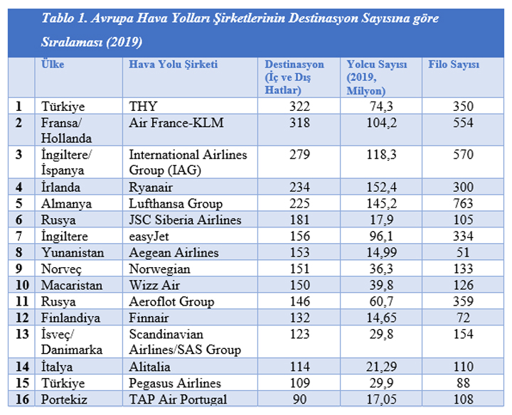 Grafik: Avrupa Hava Yolları Şirketlerinin Destinasyon Sayısına göre Sıralaması (2019)
