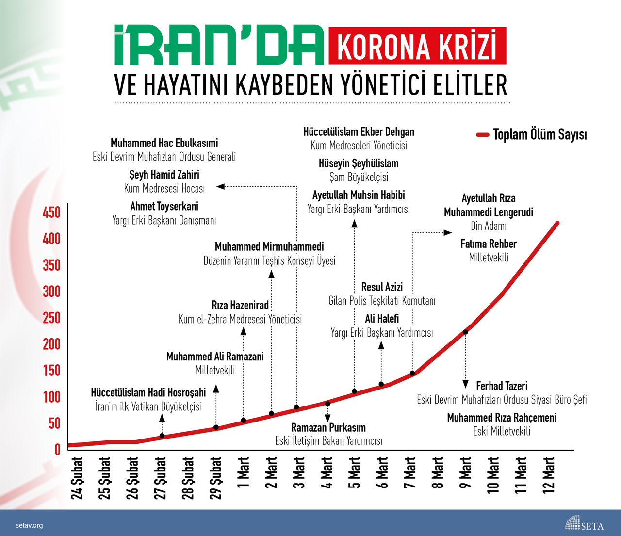 İnfografik: İran'da Koronavirüs Kirizi ve Hayatını Kaybeden Yönetici Elitler