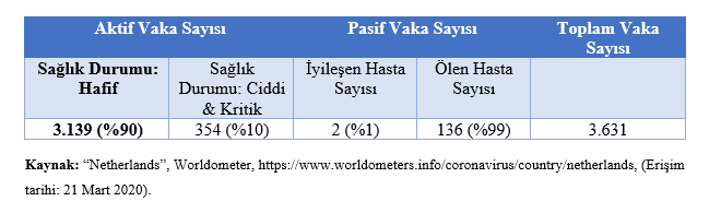 Hollanda’da Koronavirüs Vaka Sayıları