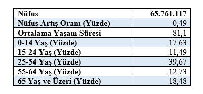 Tablo 1. İngiltere’nin Mevcut Demografik Yapısı